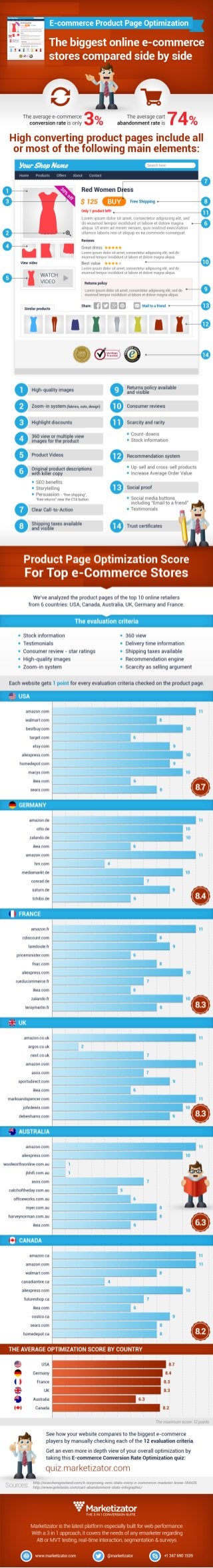 Product Page Optimization - The biggest online stores compared side by side [Infographic]