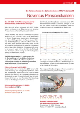 Die beiden Sammelstiftungen NoventusCollect (Basis-
vorsorge) und NoventusCollect Plus (Kadervorsorge) bie-
ten preisewerte, sichere und kundenfreundliche Lösungen
in der beruflichen Vorsorge an.
Für eine persönliche Beratung stehen Ihnen unsere Unter-
nehmensberaterInnen gerne zur Verfügung.
Noventus Pensionskassen:
Der Vorsorgetreffer für Ihre 2. Säule
Grundstrasse 18 · 6343 Rotkreuz
Telefon 041 798 11 77 · www.noventus.ch
SKV Partner 61
Noventus Pensionskassen
Die Pensionskasse des Schweizerischen KMU Verbandes
Das Jahr 2020 – Trotz Allem ein gutes Jahr für
die Versicherten der beruflichen Vorsorge?
Auch wenn wir auf ein turbulentes Jahr 2020 zurück-
blicken, zumindest an der Börse konnten die Noventus
Pensionskassen auf ein erfolgreiches Jahr zählen.
Ebenso erfreulich war, dass sich die Basisvorsorge von
Noventus im Jahr 2020 den 1. Platz für die beste Offerte
im Mystery Shopping der teilautonomen Gemeinschaft-
und Sammelstiftungen beim 15. Pensionskassen-Ran-
king der SonntagsZeitung holte. Die Offerte wurde ano-
nym durch einen Versicherungsbroker in Basel bei den
verschiedenen Sammelstiftungen eingeholt – es handelte
sich um einen KMU-Betrieb mit 17 Mitarbeitern. Ein gros-
ser Unterscheid zeigte sich bei der Höhe der Risikoprä-
mie: die Noventus Basisvorsorge ist mehr als doppelt so
günstig wie der teuerste Anbieter.
*Die Zahlen stammen aus dem 15. Offertenvergleich, den
die «SonntagsZeitung» am 7. Juni 2020 veröffentlichte, so-
wie die«Finanz und Wirtschaft» im Rahmen des Pensions-
kassenvergleichs zusammen mit dem Beratungsunternehmen
Weibel Hess  Partner 2020 durchgeführt hat.
Höherverzinsungen auch im 2020
Unsere Versicherten konnten auch im 2020 von einer hö-
heren Verzinsung ihrer Altersguthaben profitieren. Nebst
den Sparbeiträgen wirken sich solche Zinsgutschriften
langfristig und direkt auf die individuellen Altersguthaben
der Versicherten aus. Ein weiterer Vorteil: eine Höherver-
zinsung führt nicht zu einer finanziellen Mehrbelastung,
weder für die Arbeitgeber noch die Arbeitnehmer.
Verzinsung Altersguthaben 31.12.2020
NoventusCollect: 1.75 %
Verzinsung Altersguthaben 31.12.2020
NoventusCollect Plus: 4 %
Den Ansatz, die Altersguthaben besser als es der BVG-
Mindestzinssatz vorzieht zu verzinsen, verfolgen wir seit
ein paar Jahren konsequent und erfolgreich. Eine Ent-
scheidung, die sich für die Versicherten bewährt hat.
 