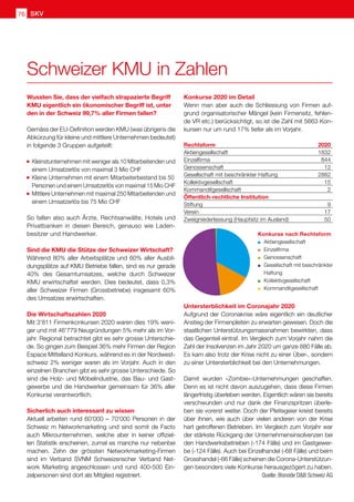SKV
76
Wussten Sie, dass der vielfach strapazierte Begriff
KMU eigentlich ein ökonomischer Begriff ist, unter
den in der Schweiz 99,7% aller Firmen fallen?
Gemäss der EU-Definition werden KMU (was übrigens die
Abkürzung für kleine und mittlere Unternehmen bedeutet)
in folgende 3 Gruppen aufgeteilt:
	Kleinstunternehmen mit weniger als 10 Mitarbeitenden und
einem Umsatzerlös von maximal 3 Mio CHF
	Kleine Unternehmen mit einem Mitarbeiterbestand bis 50 	
Personen und einem Umsatzerlös von maximal 15 Mio CHF
	Mittlere Unternehmen mit maximal 250 Mitarbeitenden und
einem Umsatzerlös bis 75 Mio CHF
So fallen also auch Ärzte, Rechtsanwälte, Hotels und
Privatbanken in diesen Bereich, genauso wie Laden-
besitzer und Handwerker.
Sind die KMU die Stütze der Schweizer Wirtschaft?
Während 80% aller Arbeitsplätze und 60% aller Ausbil-
dungsplätze auf KMU Betriebe fallen, sind es nur gerade
40% des Gesamtumsatzes, welche durch Schweizer
KMU erwirtschaftet werden. Dies bedeutet, dass 0,3%
aller Schweizer Firmen (Grossbetriebe) insgesamt 60%
des Umsatzes erwirtschaften.
Die Wirtschaftszahlen 2020
Mit 3'811 Firmenkonkursen 2020 waren dies 19% weni-
ger und mit 46'779 Neugründungen 5% mehr als im Vor-
jahr. Regional betrachtet gibt es sehr grosse Unterschie-
de. So gingen zum Beispiel 36% mehr Firmen der Region
Espace Mittelland Konkurs, während es in der Nordwest-
schweiz 2% weniger waren als im Vorjahr. Auch in den
einzelnen Branchen gibt es sehr grosse Unterschiede. So
sind die Holz- und Möbelindustrie, das Bau- und Gast-
gewerbe und die Handwerker gemeinsam für 36% aller
Konkurse verantwortlich.
Sicherlich auch interessant zu wissen
Aktuell arbeiten rund 60'000 – 70'000 Personen in der
Schweiz m Networkmarketing und sind somit de Facto
auch Mikrounternehmen, welche aber in keiner offiziel-
len Statistik erscheinen, zumal es manche nur nebenbei
machen. Zehn der grössten Networkmarketing-Firmen
sind im Verband SVNM Schweizerischer Verband Net-
work Marketing angeschlossen und rund 400-500 Ein-
zelpersonen sind dort als Mitglied registriert.
Schweizer KMU in Zahlen
Konkurse 2020 im Detail
Wenn man aber auch die Schliessung von Firmen auf-
grund organisatorischer Mängel (kein Firmensitz, fehlen-
de VR etc.) berücksichtigt, so ist die Zahl mit 5663 Kon-
kursen nur um rund 17% tiefer als im Vorjahr.
Rechtsform	2020
Aktiengesellschaft	1832
Einzelfirma	844
Genossenschaft	12
Gesellschaft mit beschränkter Haftung	 2882
Kollektivgesellschaft	15
Kommanditgesellschaft	2
Öffentlich-rechtliche Institution	
Stiftung	9
Verein	17
Zweigniederlassung (Hauptsitz im Ausland) 	 50
	
Untersterblichkeit im Coronajahr 2020
Aufgrund der Coronakrise wäre eigentlich ein deutlicher
Anstieg der Firmenpleiten zu erwarten gewesen. Doch die
staatlichen Unterstützungsmassnahmen bewirkten, dass
das Gegenteil eintraf. Im Vergleich zum Vorjahr nahm die
Zahl der Insolvenzen im Jahr 2020 um ganze 880 Fälle ab.
Es kam also trotz der Krise nicht zu einer Über-, sondern
zu einer Untersterblichkeit bei den Unternehmungen.
Damit wurden «Zombie»-Unternehmungen geschaffen.
Denn es ist nicht davon auszugehen, dass diese Firmen
längerfristig überleben werden. Eigentlich wären sie bereits
verschwunden und nur dank der Finanzspritzen überle-
ben sie vorerst weiter. Doch der Pleitegeier kreist bereits
über ihnen, wie auch über vielen anderen von der Krise
hart getroffenen Betrieben. Im Vergleich zum Vorjahr war
der stärkste Rückgang der Unternehmensinsolvenzen bei
den Handwerksbetrieben (-174 Fälle) und im Gastgewer-
be (-124 Fälle). Auch bei Einzelhandel (-68 Fälle) und beim
Grosshandel (-66 Fälle) scheinen die Corona-Unterstützun-
gen besonders viele Konkurse herausgezögert zu haben.
Quelle: Bisnode DB Schweiz AG
Konkurse nach Rechtsform
	Aktiengesellschaft
	Einzelfirma
	Genossenschaft
	 Gesellschaft mit beschränkter
	 Haftung
	Kollektivgesellschaft
	Kommanditgesellschaft
 