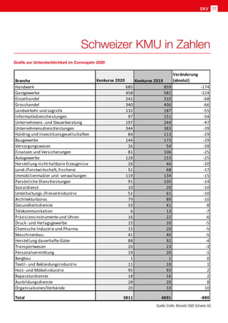 SKV 77
Schweizer KMU in Zahlen
Untersterblichkeit im Coronajahr 2020
Grafik zur Untersterblichkeit im Coronajahr 2020
Quelle Grafik: Bisnode DB Schweiz AG
 
