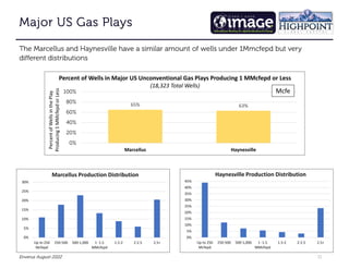 65% 63%
0%
20%
40%
60%
80%
100%
Marcellus Haynesville
Percent of Wells in Major US Unconventional Gas Plays Producing 1 MMcfepd or Less
(18,323 Total Wells)
Percent
of
Wells
in
the
Play
Producing
1
MMcfepd
or
Less
Mcfe
0%
5%
10%
15%
20%
25%
30%
Up to 250
Mcfepd
250-500 500-1,000 1 -1.5
MMcfepd
1.5-2 2-2.5 2.5+
Marcellus Production Distribution
0%
5%
10%
15%
20%
25%
30%
35%
40%
45%
Up to 250
Mcfepd
250-500 500-1,000 1 -1.5
MMcfepd
1.5-2 2-2.5 2.5+
Haynesville Production Distribution
11
Major US Gas Plays
Major US Gas Plays
Major US Gas Plays
Major US Gas Plays
Enverus August 2022
The Marcellus and Haynesville have a similar amount of wells under 1Mmcfepd but very
different distributions
 