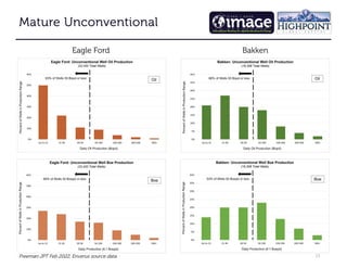 13
Mature Unconventional
Mature Unconventional
Mature Unconventional
Mature Unconventional
Freeman JPT Feb 2022, Enverus source data
Eagle Ford Bakken
 