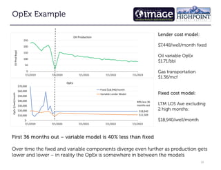 18
OpEx Example
OpEx Example
OpEx Example
OpEx Example
0
50
100
150
200
250
7/1/2019 7/1/2020 7/1/2021 7/1/2022 7/1/2023
Oil
Prod
Bopd
Oil Production
$18,940
$11,509
$-
$10,000
$20,000
$30,000
$40,000
$50,000
$60,000
$70,000
7/1/2019 7/1/2020 7/1/2021 7/1/2022 7/1/2023
OpEx
$/well/month
OpEx
Fixed $18,940/month
Variable Lender Model
40% less 36
months out
Lender cost model:
Lender cost model:
Lender cost model:
Lender cost model:
$7,448/well/month fixed
Oil variable OpEx
$1.71/bbl
Gas transportation
$1.36/mcf
Fixed cost model:
Fixed cost model:
Fixed cost model:
Fixed cost model:
LTM LOS Ave excluding
2 high months:
$18,940/well/month
First 36 months out
First 36 months out
First 36 months out
First 36 months out –
–
–
– variable model is 40% less than fixed
variable model is 40% less than fixed
variable model is 40% less than fixed
variable model is 40% less than fixed
Over time the fixed and variable components diverge even further as production gets
lower and lower – in reality the OpEx is somewhere in between the models
 