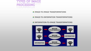 IMAGE-TO-IMAGE TRANSFORMATIONS
IMAGE-TO-INFORMATION TRANSFORMATIONS
INFORMATION-TO-IMAGE TRANSFORMATIONS
 