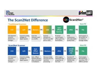 Tradi3onal	
  Scanner	
                                                                                                                                                             Host	
  PC	
  
                                                                                                                        Gain	
  
                     	
  
     CCD	
           	
           A/D	
        36b	
       Memory	
   24b	
             USB	
             24b	
         Oﬀset	
   18b	
                   JPEG	
        18b	
             File	
  
                                                                                                                       Gamma	
  

CCD	
  element	
            Converts	
  analog	
         Scan	
  line	
          Scanner	
                          PC	
  driver	
                   JPEG	
                       Final	
  output	
  -­‐a	
  
converts	
                  voltages	
  to	
             memory	
  used	
        connects	
  to	
                   corrects	
  gain,	
              compression	
                ﬁle	
  wri?en	
  to	
  
photons	
  to	
             digital	
  signals.	
        as	
  a	
  buﬀer.	
     host	
  PC	
  via	
  USB	
         oﬀset,	
  gamma,	
               with	
  adjustable	
         an	
  arbitrary	
  
voltages.	
                                                                      port	
  or	
  SCSI.	
              illumina%on.	
                   quality	
  level.	
          storage	
  media.	
  


 Scan2Net	
  Scanner	
                                                                                                                                                               Host	
  PC	
  
                                                             Gain	
                                                                                     TCP/IP	
  
                     	
  
     CCD	
                        A/D	
        36b	
         Oﬀset	
   24b	
   Memory	
   24b	
                           JPEG	
           24b	
        HTML	
          24b	
             File	
  
                     	
  
                                                            Gamma	
                                                                                      FTP	
  

CCD	
  element	
            Converts	
  analog	
         Gain,	
  Oﬀset,	
       Memory	
  holds	
  	
              JPEG	
  engine	
                 Standard	
  IP	
             Final	
  output,	
  
converts	
                  voltages	
  to	
             Gamma,illumin-­‐        one	
  full	
  scan	
  for	
       tailored	
  to	
  the	
          protocols	
  over	
          ﬁle	
  stored	
  on	
  
photons	
  to	
             digital	
  signals.	
        a%on	
  correc%on	
     real	
  %me	
                      proper%es	
  of	
                100Mb/1Gb	
                  any	
  drive,	
  FTP	
  
voltages.	
                                              in	
  hardware.	
       processing.	
                      the	
  CCD.	
                    network.	
                   SMB	
  or	
  printer.	
  
 