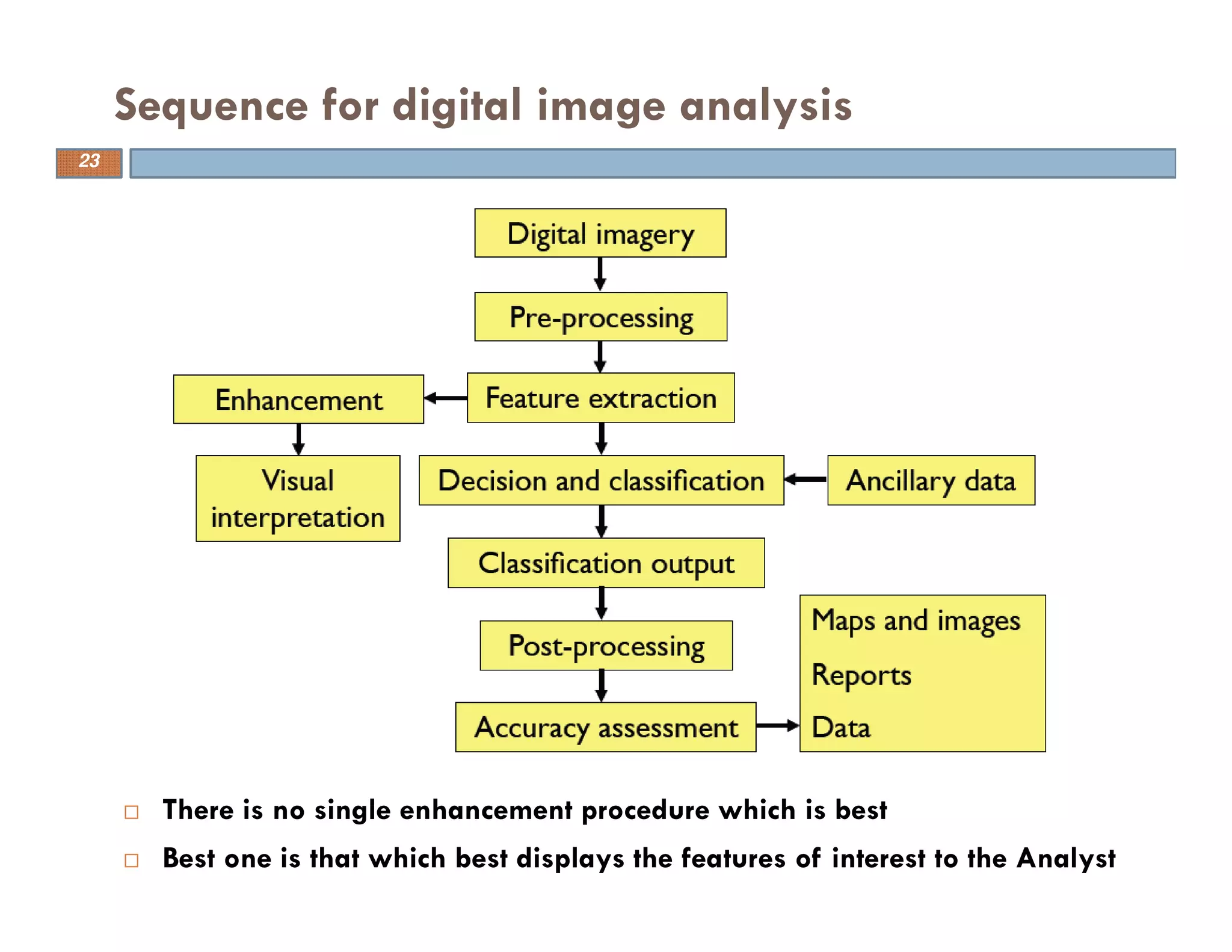 There is no single enhancement procedure which is best
Best one is that which best displays the features of interest to the Analyst
Sequence for digital image analysis
23
 