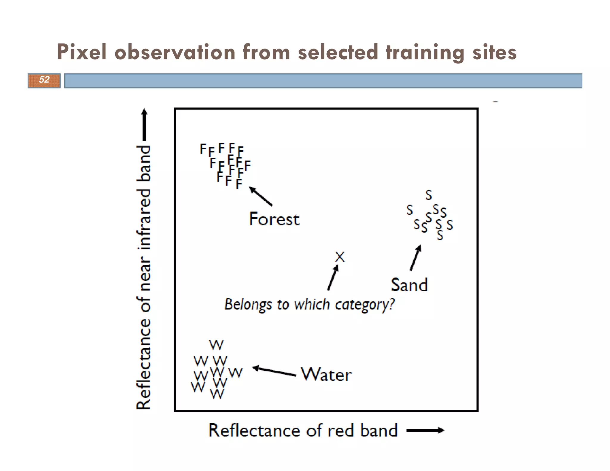 Pixel observation from selected training sites
52
 
