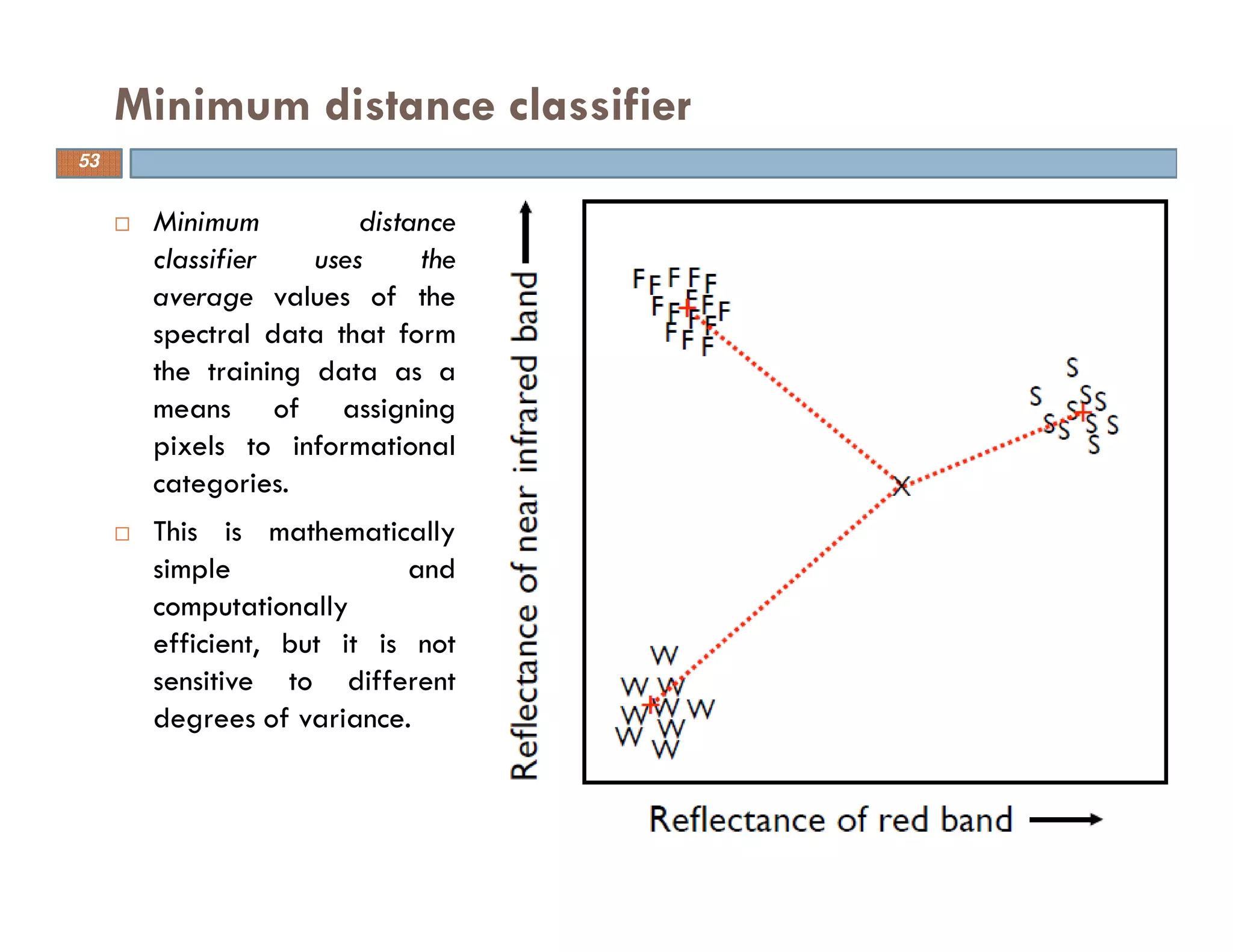 Minimum distance classifier
Minimum distance
classifier uses the
average values of the
spectral data that form
the training data as a
means of assigning
pixels to informational
categories.
This is mathematically
simple and
computationally
efficient, but it is not
sensitive to different
degrees of variance.
53
 