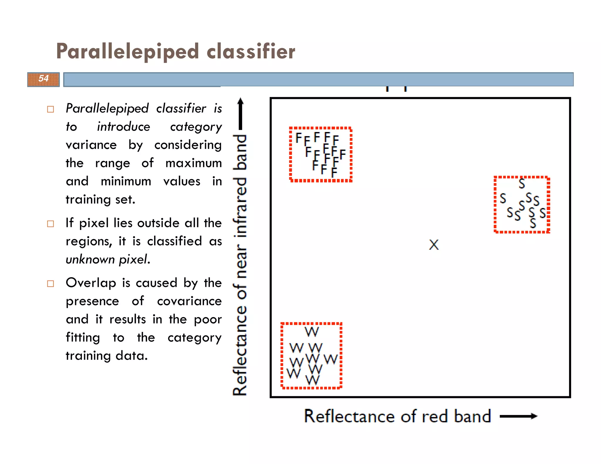 Parallelepiped classifier
Parallelepiped classifier is
to introduce category
variance by considering
the range of maximum
and minimum values in
training set.
If pixel lies outside all the
regions, it is classified as
unknown pixel.
Overlap is caused by the
presence of covariance
and it results in the poor
fitting to the category
training data.
54
 
