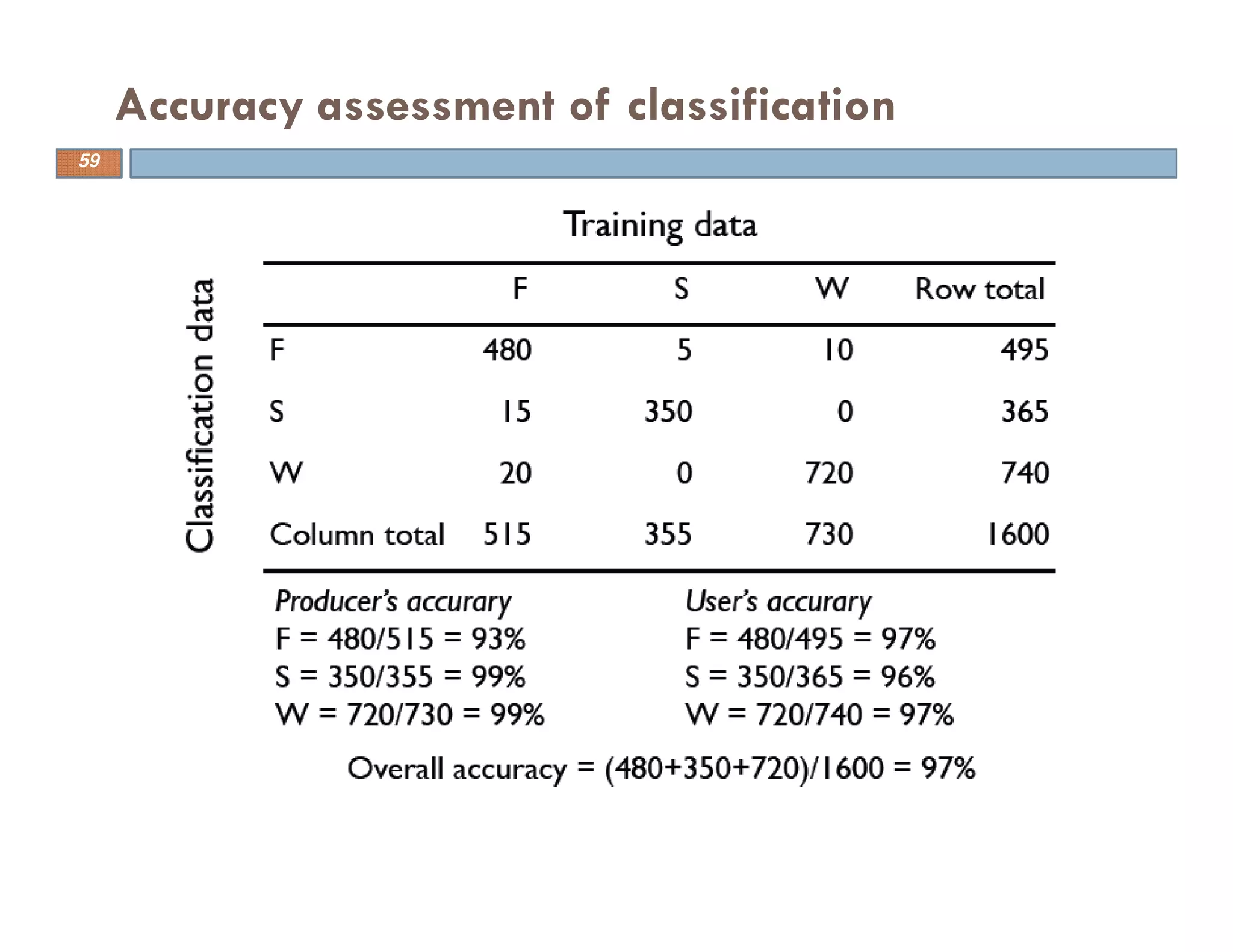 Accuracy assessment of classification
59
 