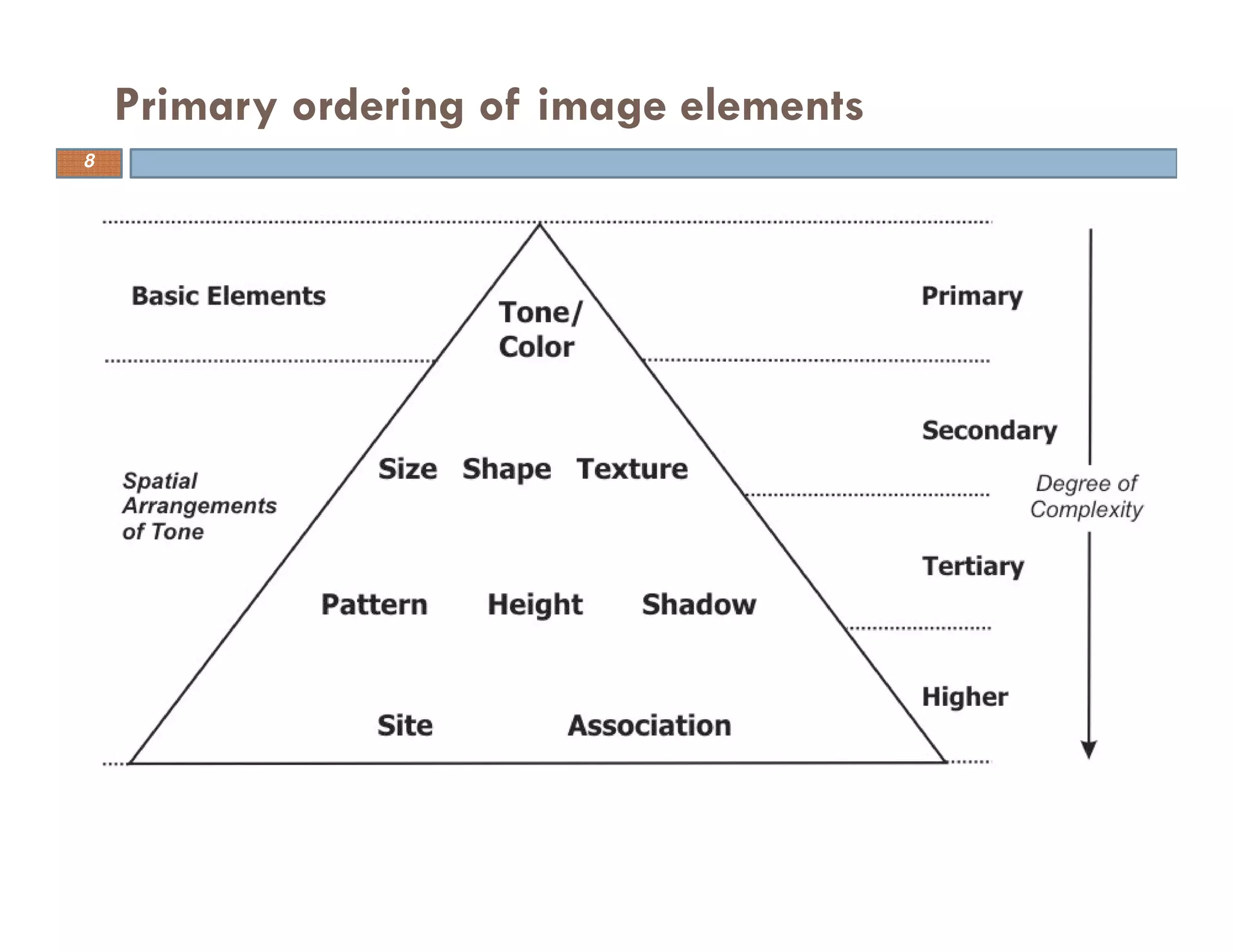 Primary ordering of image elements
8
 