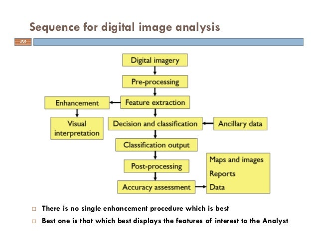 Image analysis basics and principles