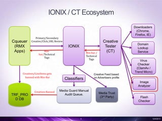 IONIX / CT Ecosystem
Downloaders
(Chrome,
Firefox, IE)

Cqueuer
(RMX
Apps)

Primary/Secondary
Creative/Click_URL Review

IONIX
Minbar/Technical
Tags

Creatives/LineItems gets
banned with Min-Bar

Min-bar /
Technical
Tags

Classifiers

Creative
Tester
(CT)

Creative Feed based
on Advertisers profile

Domain
Lookup
Service
Virus
Checker
(ClamAv /
Trend Micro)
Image
Analyzer

TRF_PRO
D DB

Creatives Banned

Media Guard Manual
Audit Queue.

4

Media Trust
(3rd Party)

Flash
Checker

12/4/2013

 