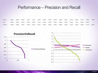 Performance – Precision and Recall
Precision

0.81818

0.81818

0.81818

0.8125

0.8125

0.76522

0.74638

0.72327

0.67895

0.65198

0.55102

0.41163

0.34281

0.27941

0.22636

0.1649

Recall

0.00402

0.06827

0.13253

0.19679

0.26104

0.3253

0.38956

0.45382

0.51807

0.58233

0.64659

0.71084

0.7751

0.83936

0.90361

1

Threshold

3.64068

2.45085

1.85615

1.24538

0.91759

0.29167

0.06556

-0.18092

-0.52049

-0.78885

-1.18095

-1.75574

-2.07244

-2.52684

-3.13143

-4.45694

5

PrecisionVsRecall

4

1.2

3
1

2

0.8

1
0

0.6

Precision
Recall

PrecisionVsRecall
-1

0.4

1 2 3 4 5 6 7 8 9 10 11 12 13 14 15 16

Threshold

-2
0.2
-3
0
0

0.5

-4

1

-5

7

12/4/2013

 