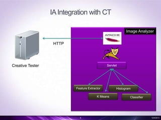 IA Integration with CT
Image Analyzer

HTTP

Creative Tester

Servlet

Feature Extractor
K Means

8

Histogram
Classifier

12/4/2013

 