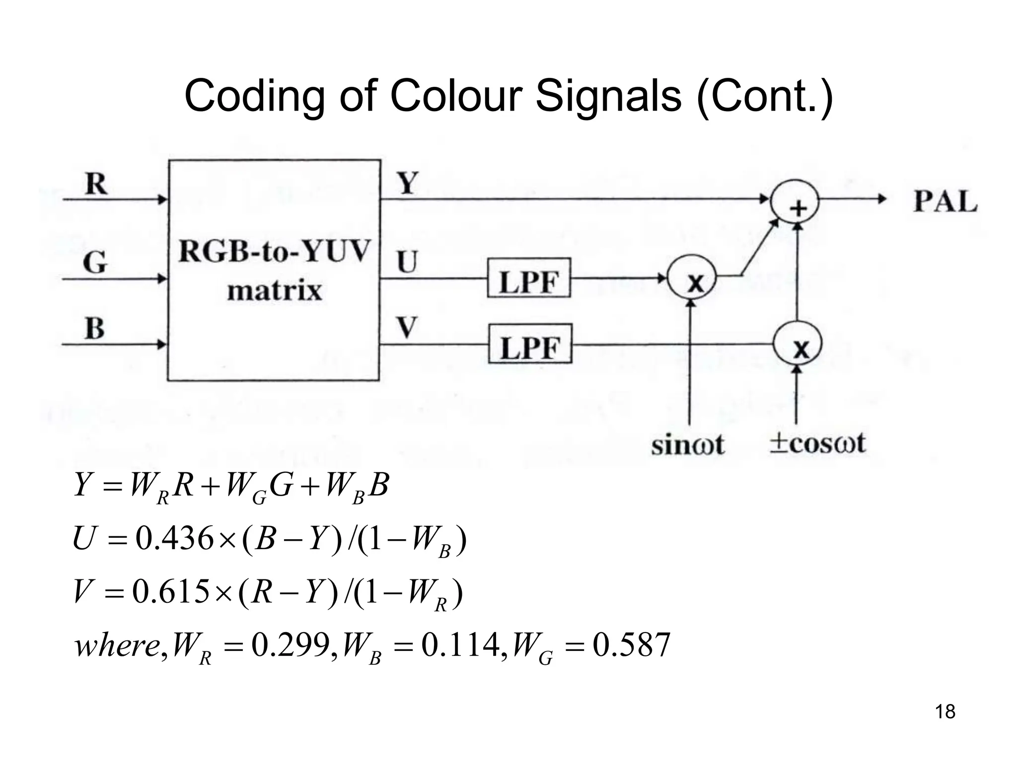 18
Coding of Colour Signals (Cont.)
587
.
0
,
114
.
0
,
299
.
0
,
)
1
/(
)
(
615
.
0
)
1
/(
)
(
436
.
0














G
B
R
R
B
B
G
R
W
W
W
where
W
Y
R
V
W
Y
B
U
B
W
G
W
R
W
Y
 