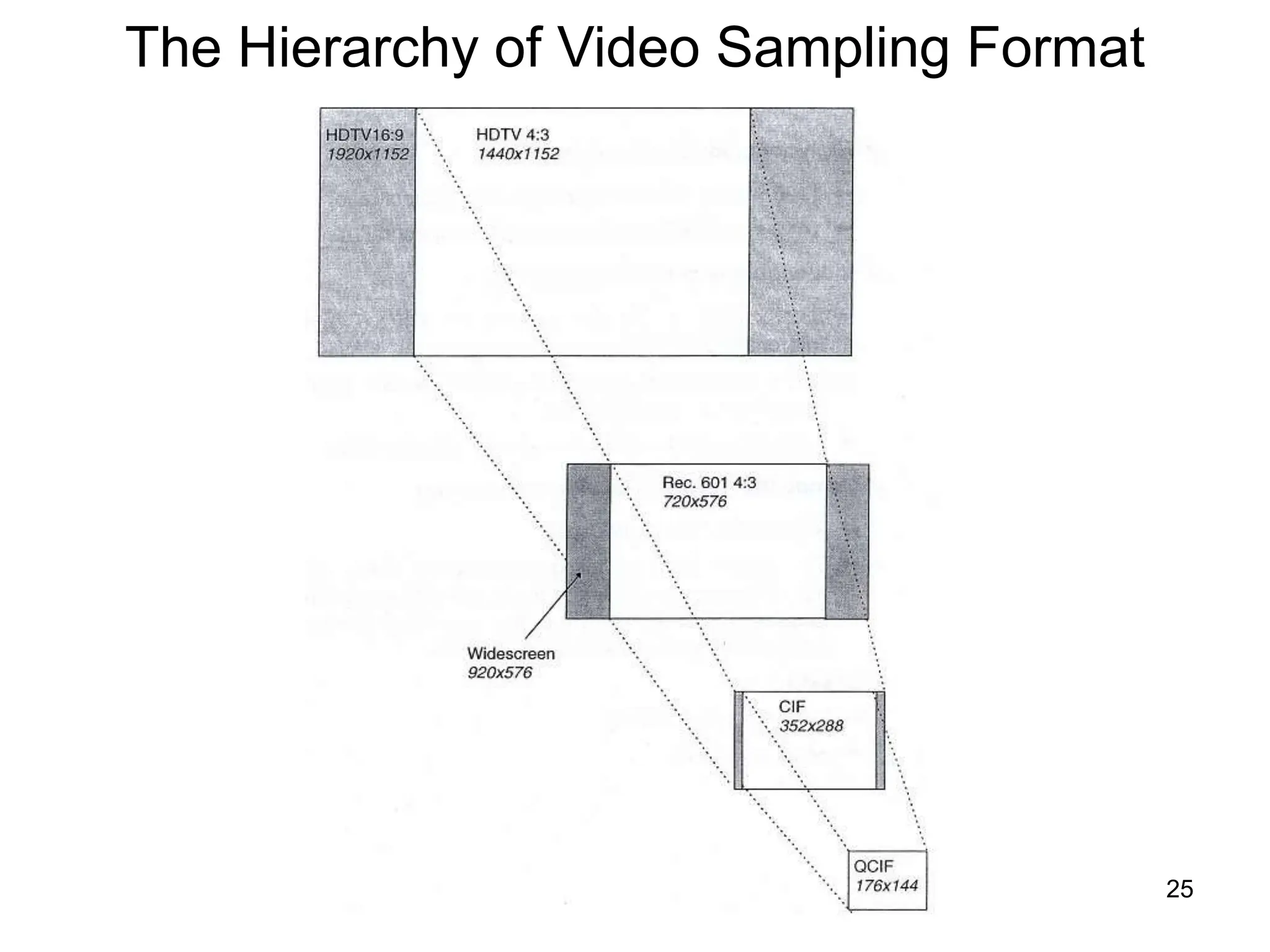 25
The Hierarchy of Video Sampling Format
 