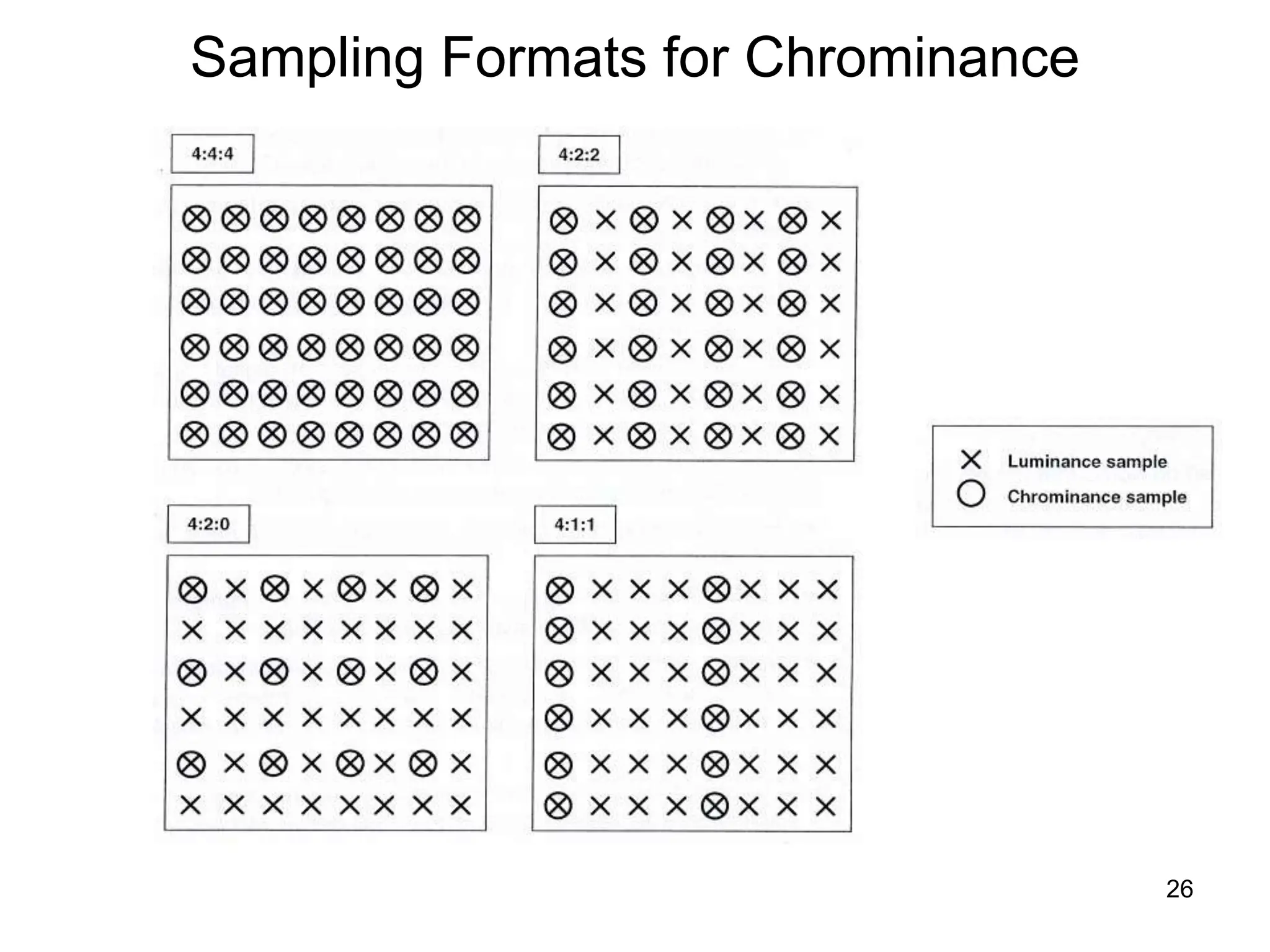 26
Sampling Formats for Chrominance
 