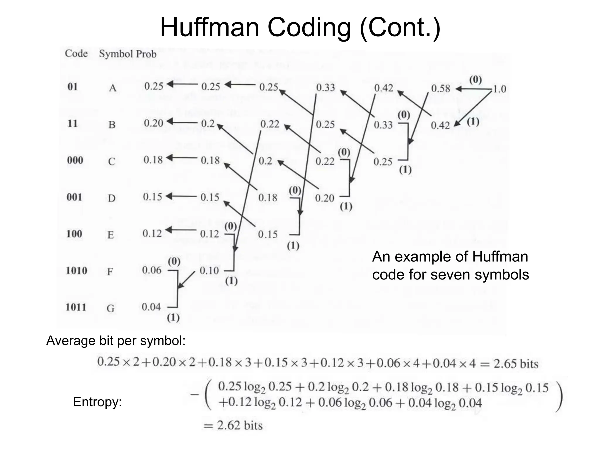 48
Huffman Coding (Cont.)
An example of Huffman
code for seven symbols
Entropy:
Average bit per symbol:
 