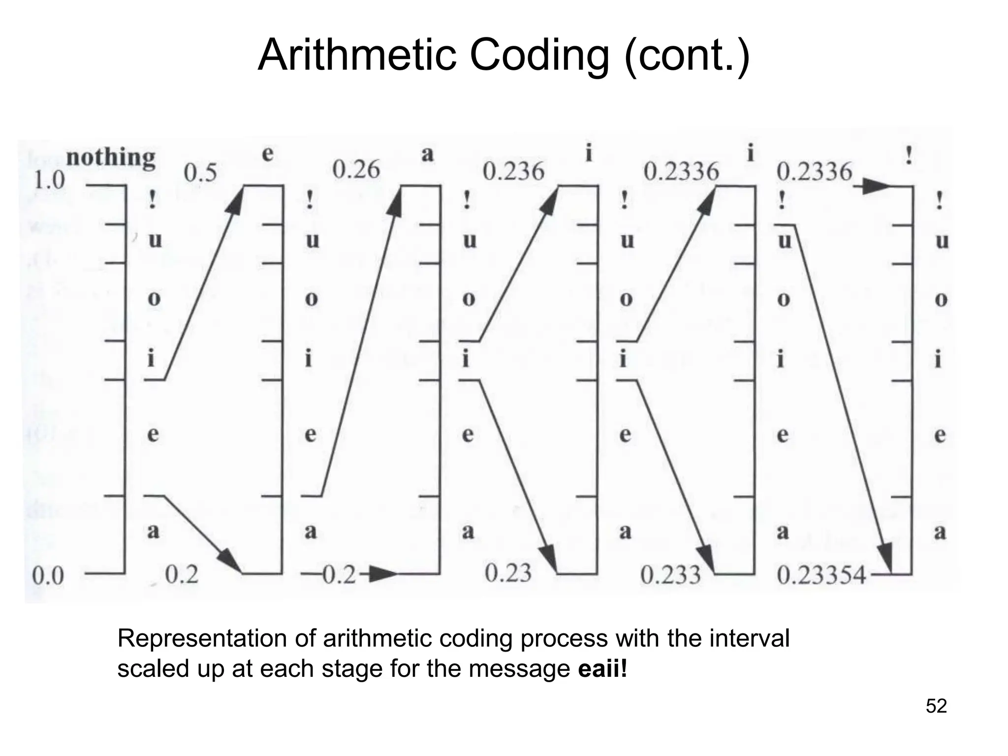 52
Arithmetic Coding (cont.)
Representation of arithmetic coding process with the interval
scaled up at each stage for the message eaii!
 