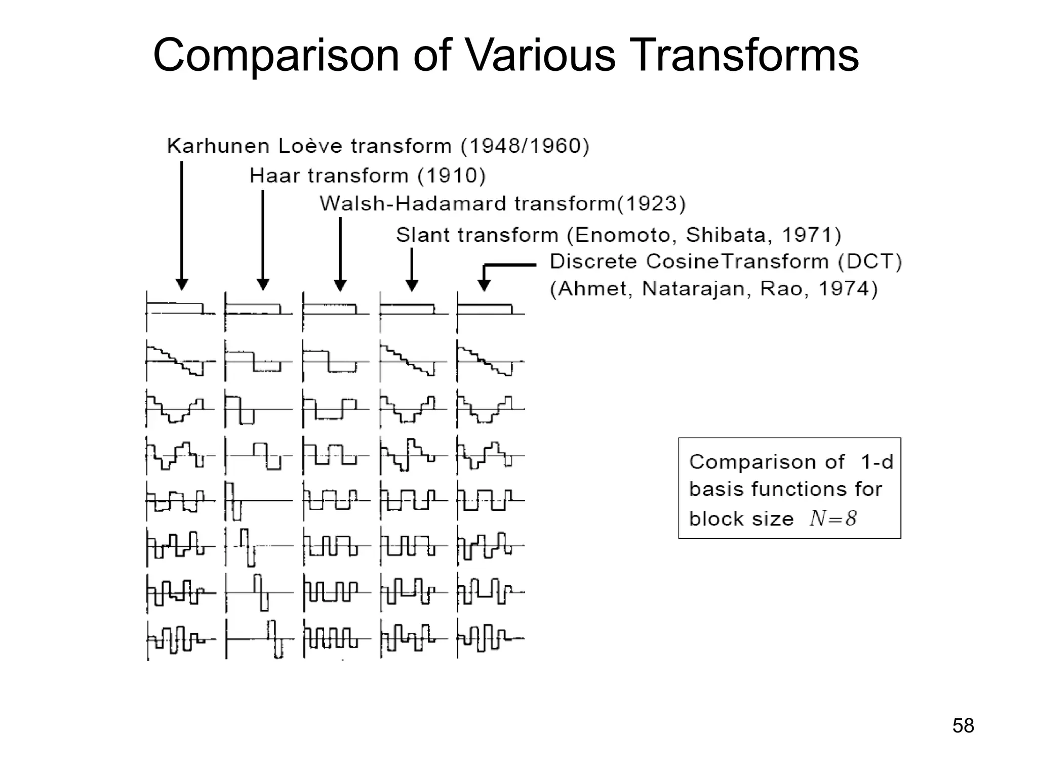 58
Comparison of Various Transforms
 