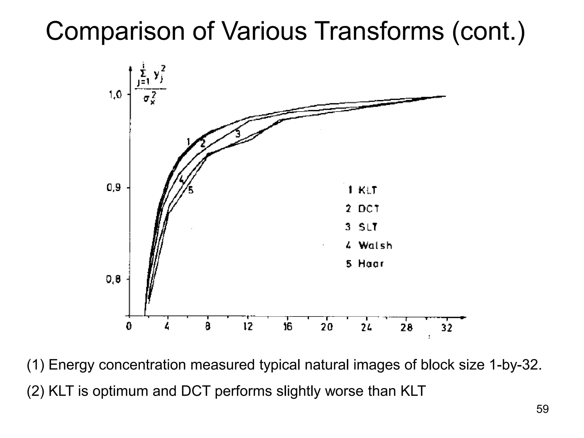 59
Comparison of Various Transforms (cont.)
(1) Energy concentration measured typical natural images of block size 1-by-32.
(2) KLT is optimum and DCT performs slightly worse than KLT
 