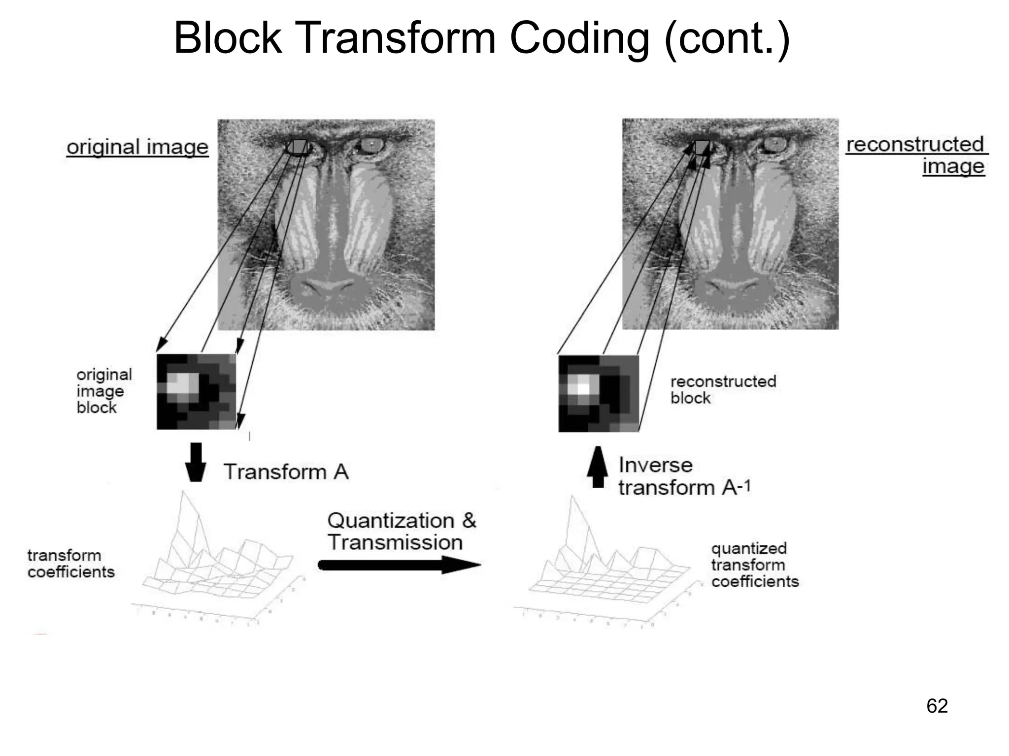 62
Block Transform Coding (cont.)
 
