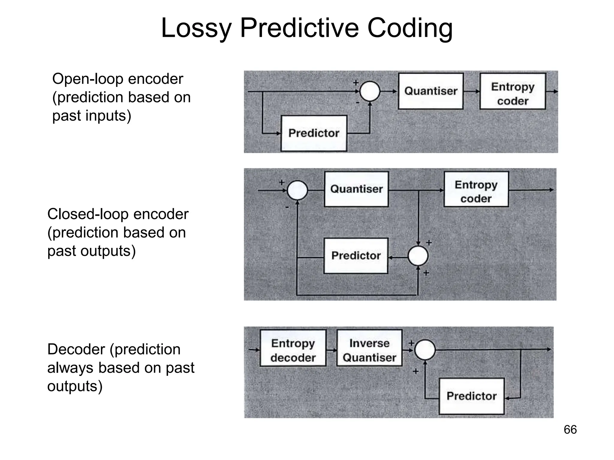 66
Lossy Predictive Coding
Open-loop encoder
(prediction based on
past inputs)
Closed-loop encoder
(prediction based on
past outputs)
Decoder (prediction
always based on past
outputs)
 