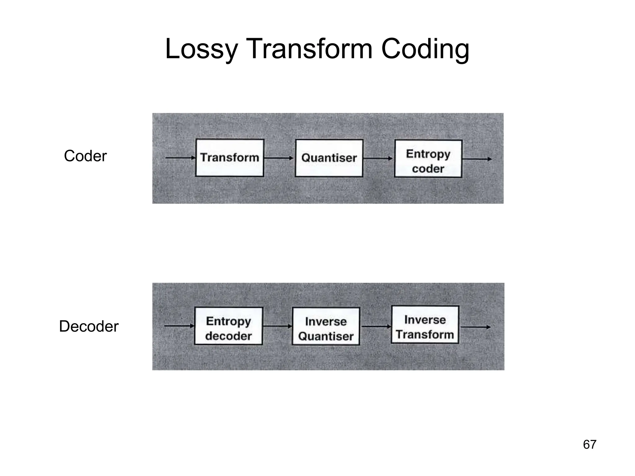 67
Lossy Transform Coding
Coder
Decoder
 