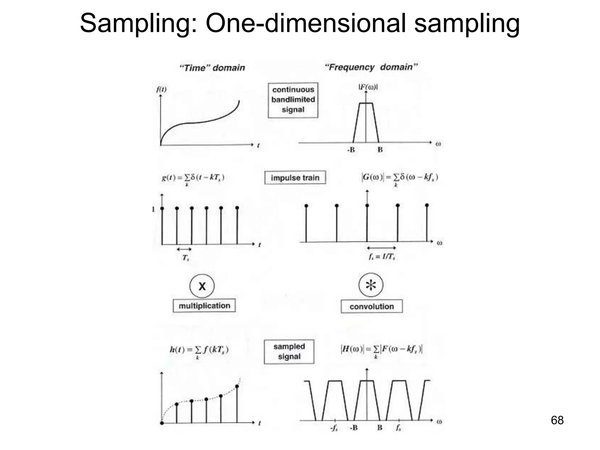 68
Sampling: One-dimensional sampling
 