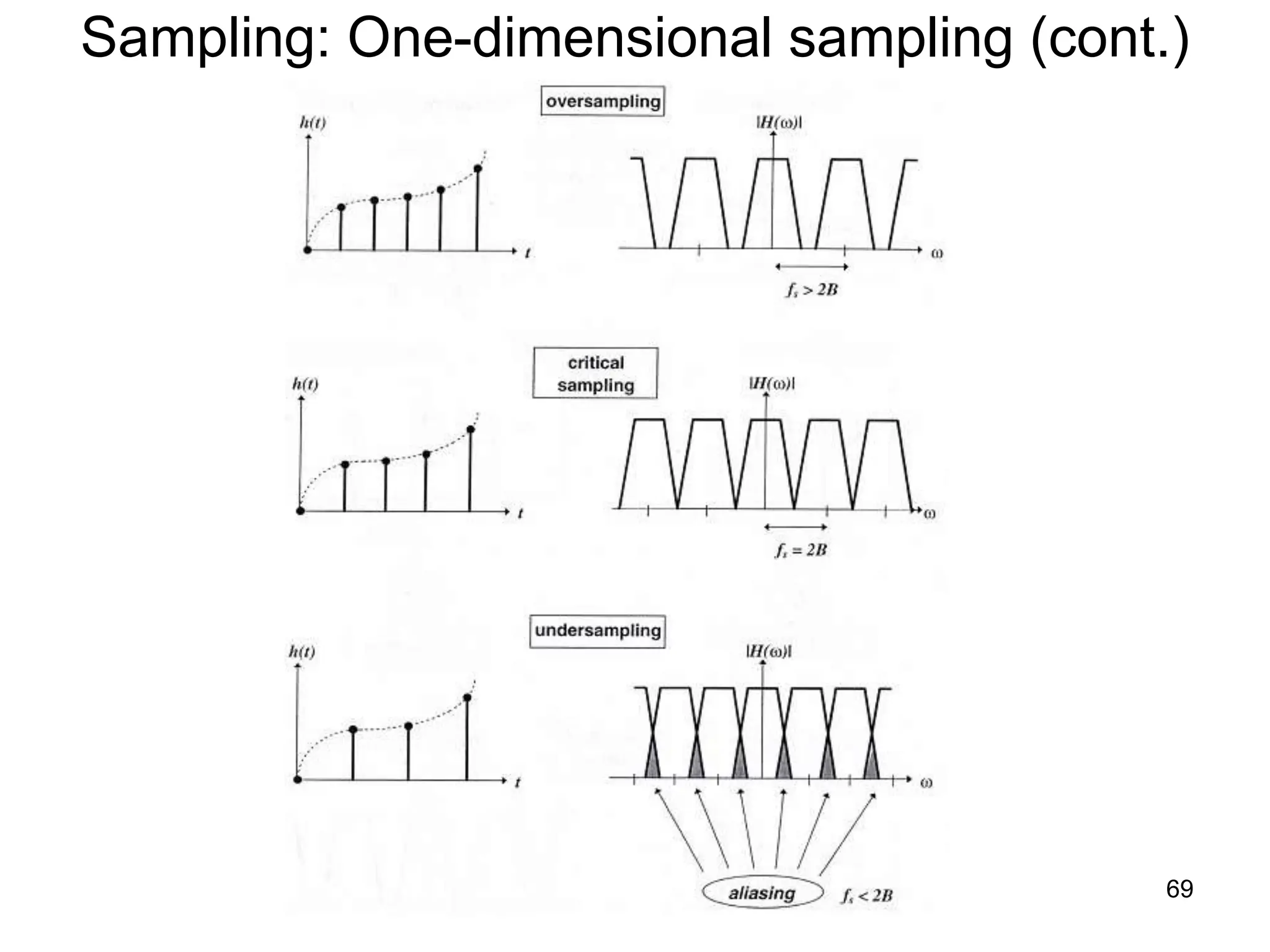 69
Sampling: One-dimensional sampling (cont.)
 