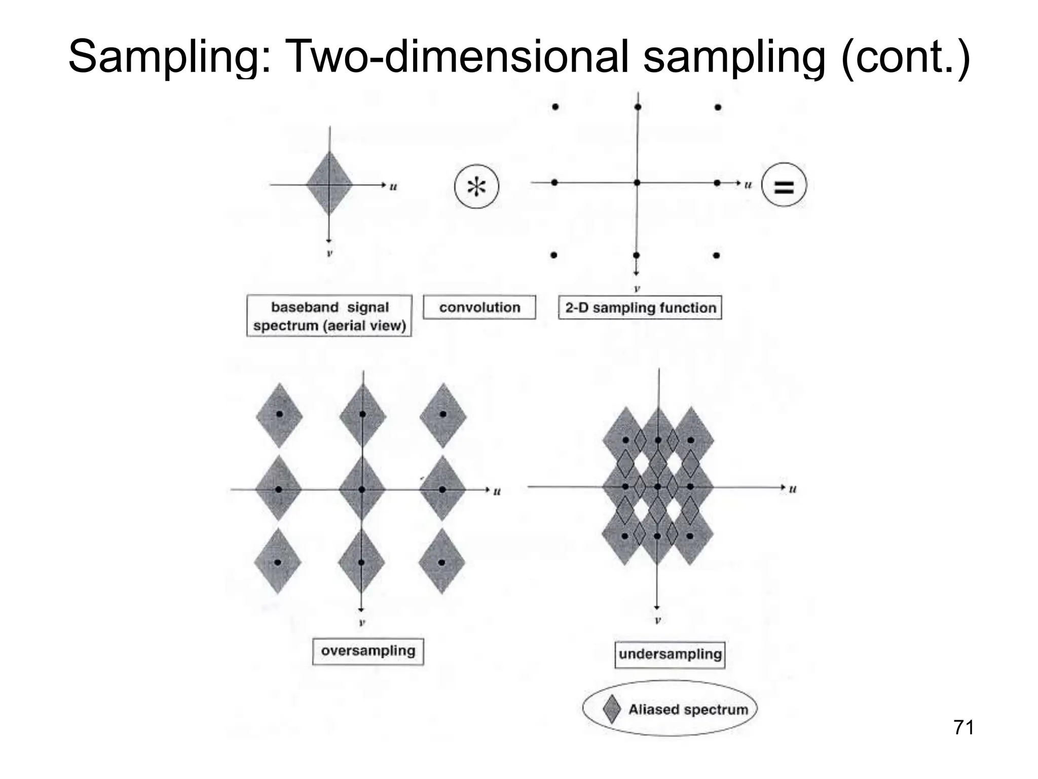 71
Sampling: Two-dimensional sampling (cont.)
 