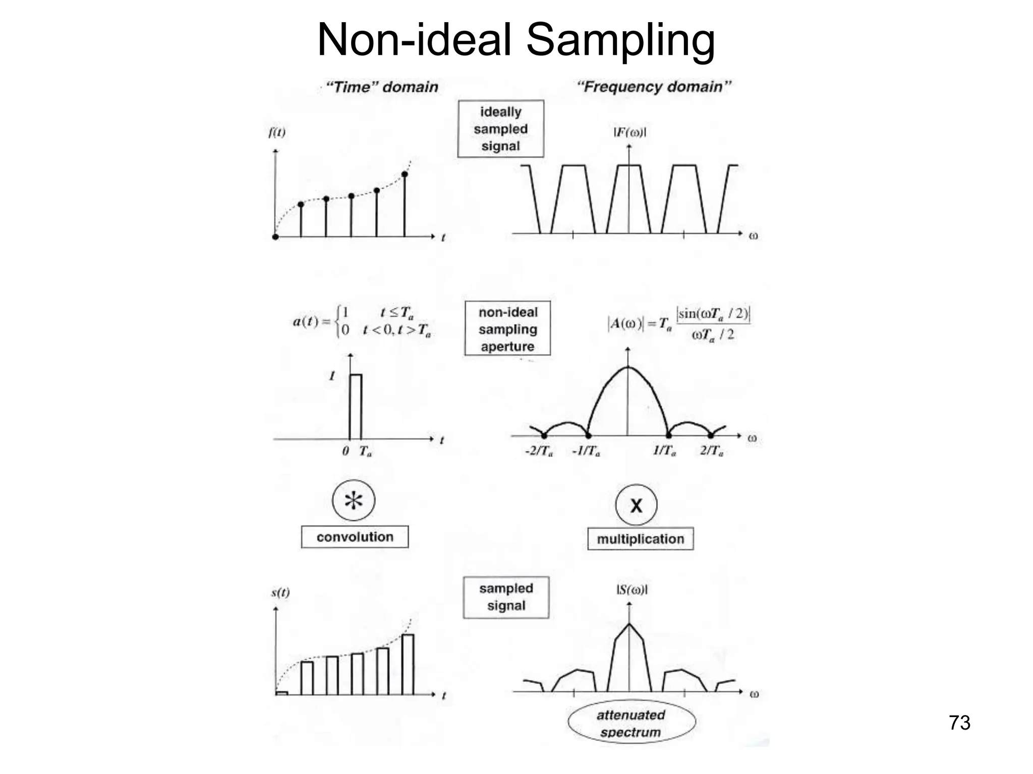 73
Non-ideal Sampling
 