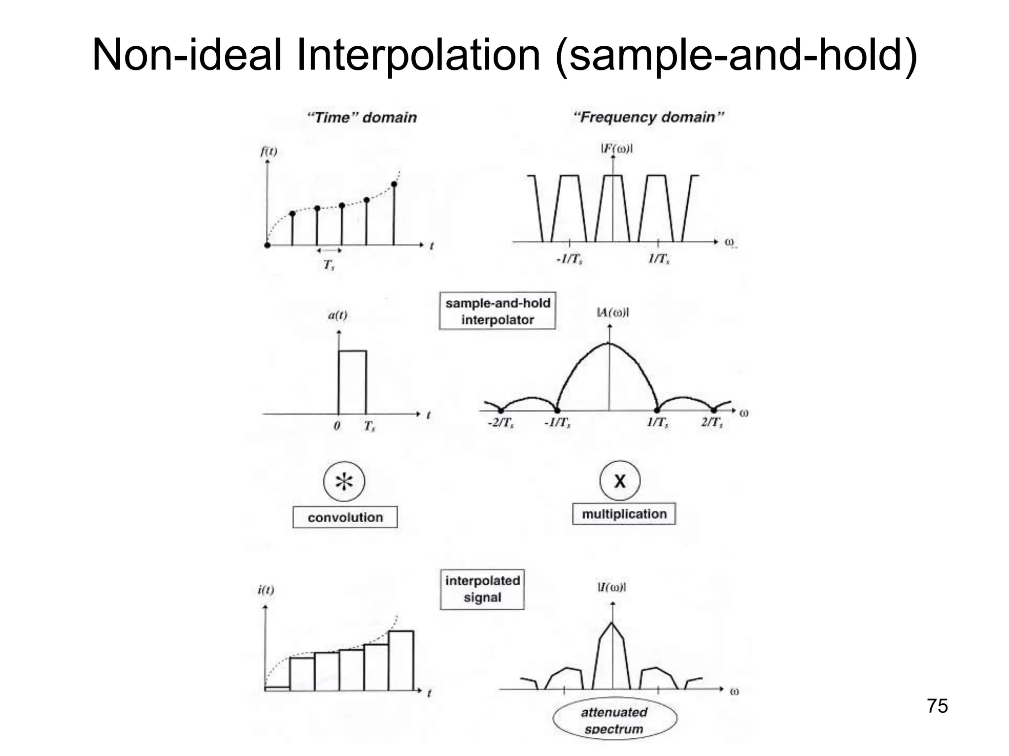 75
Non-ideal Interpolation (sample-and-hold)
 