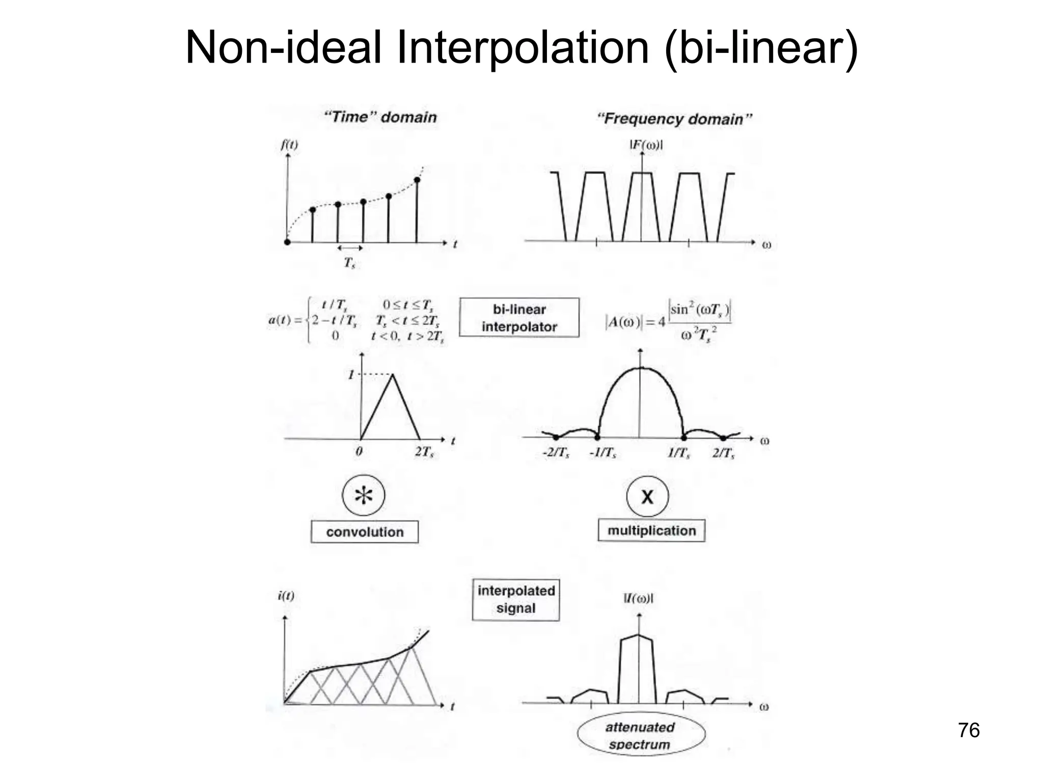 76
Non-ideal Interpolation (bi-linear)
 