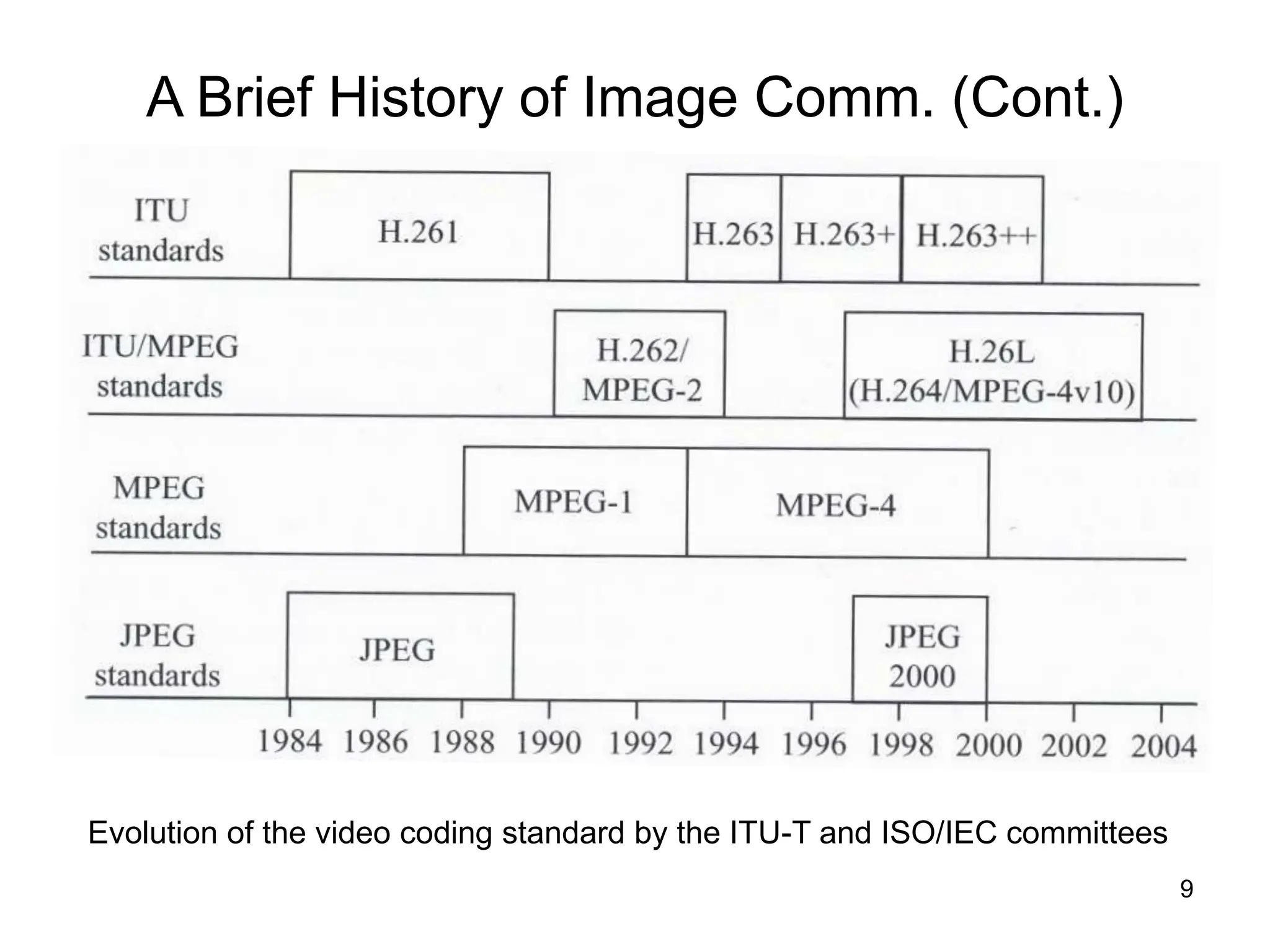 9
A Brief History of Image Comm. (Cont.)
Evolution of the video coding standard by the ITU-T and ISO/IEC committees
 