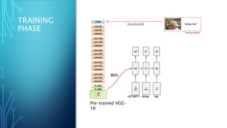 TRAINING
PHASE
X
Pre-trained VGG-
16
[3x224x224]
Wih
 