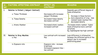 Sr.
NO
FACTORS AFFECTING CONTRAST EFFECT ON
CONTRAST
REASONS
I. Relation to Patient [ Subject Contrast]
a. Tissue Thickness Decreases with increases
subject thickness.
Depends upon different degree of
beam attenuation.
Increase in these factors -
more absorption of xray - less
remnant beam reaches film –
decreased density
b. Tissue Density Increased tissue density
decreases contrast
c. Atomic Number Increased atomic number,
increased contrast
Increases atomic number- higher
beam attenuation more contrast
variations
Eg. Cephalogram has high contrast
II. Relation to Xray Machine
a. Kvp
Low contrast with increased
Kvp
Less difference in attenuation
between the different parts of the
subject due to increased
penetrating power
b. Exposure rate Exposure rate – increase
brightness
Increased exposure time –
low contrast
 