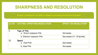 SHARPNESS AND RESOLUTION
Resolution, or resolving power, is the ability of a radiograph to record separate structures that are close together.
Sr.NO FACTORS AFFECTING RESOLUTION EFFECT ON RESOLUTION
I. Type of Film
a. Direct exposure film Increases
b. Indirect exposure film Decreases [ 9 – 10 lp/mm]
II. Speed
a. Fast Film Decreases
b. Slow Film Increases
 
