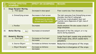 SHARPNESS INCLUDES:
 Geometric unsharpness (including the penumbra effect)
 Motion unsharpness (caused by the patient moving during the exposure)
 Absorption unsharpness (caused by variation in object shape, e.g. cervical burn-out at the neck of a
tooth )
 Screen unsharpness (caused by the diffusion and spread of the light emitted from intensifying
screens)
Sharpness is the ability of a radiograph to define an edge precisely (e.g., the dentin-enamel junction, or a thin trabecular plate
Sr.
NO
FACTORS AFFECTING
SHARPNESS
EFFECT ON SHARPNESS REASON
I. Image Receptor Blurring
a. Film Speed Increased in slow speed Finer crystal size; finer sharpness
b. Intensifying screen Decreases in fast screen The light emerging from Intensifying screen;
diverges; blurring of radiograph.
Fast screen; large phosphor layer and
crystals; more dispersion of light, loss of
sharpness.
c. Parallax Decreases double-emulsion film also causes a loss of
image sharpness
II. Motion Blurring Decreases on movement Movement of the film, subject, or x-ray
source during exposure.
III. Geometric Blurring
a. Focal Spot Increases as focal spot
decreases
Large focal spot causes xray production
from larger area, which causes more
penumbra.
b. Source-Object Increases as distance increases Reduction in divergence of the xrays.
c. Object Receptor Increases as distance
decreases
Reduction in divergence of the xrays.
Minimized by placing
screen and film closer
 