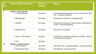 Sr.
No.
Factors affecting Density Effect on
Density
Reason
I. Relation to Xray Machine
a. Kilovoltage peak Increases Increased penetrating power of xray - more photons reach
film – increased blackening
b. Milliamperage Increases Increased no. of photons – increased density
c. Intensity Increases Xray beam will have more remnant energy – exposing more
of film – increased blackening
d. Exposure time Increases Increased no. of photons
e. Source – film distance Decrease As intensity is inversely proportional to distance – density
is decreases with distance
f. Grid Decrease
II. Relation to Image Receptor
a. Xray film speed Decreases High speed film – decreased exposure – decreased density
b. Intensifying screen Decreases Decreased mA – decrease density
 