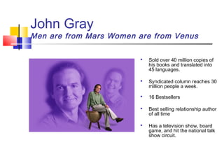John Gray
Men are from Mars Women are from Venus

                           Sold over 40 million copies of
                            his books and translated into
                            45 languages.

                           Syndicated column reaches 30
                            million people a week.

                           16 Bestsellers

                           Best selling relationship author
                            of all time

                           Has a television show, board
                            game, and hit the national talk
                            show circuit.
 