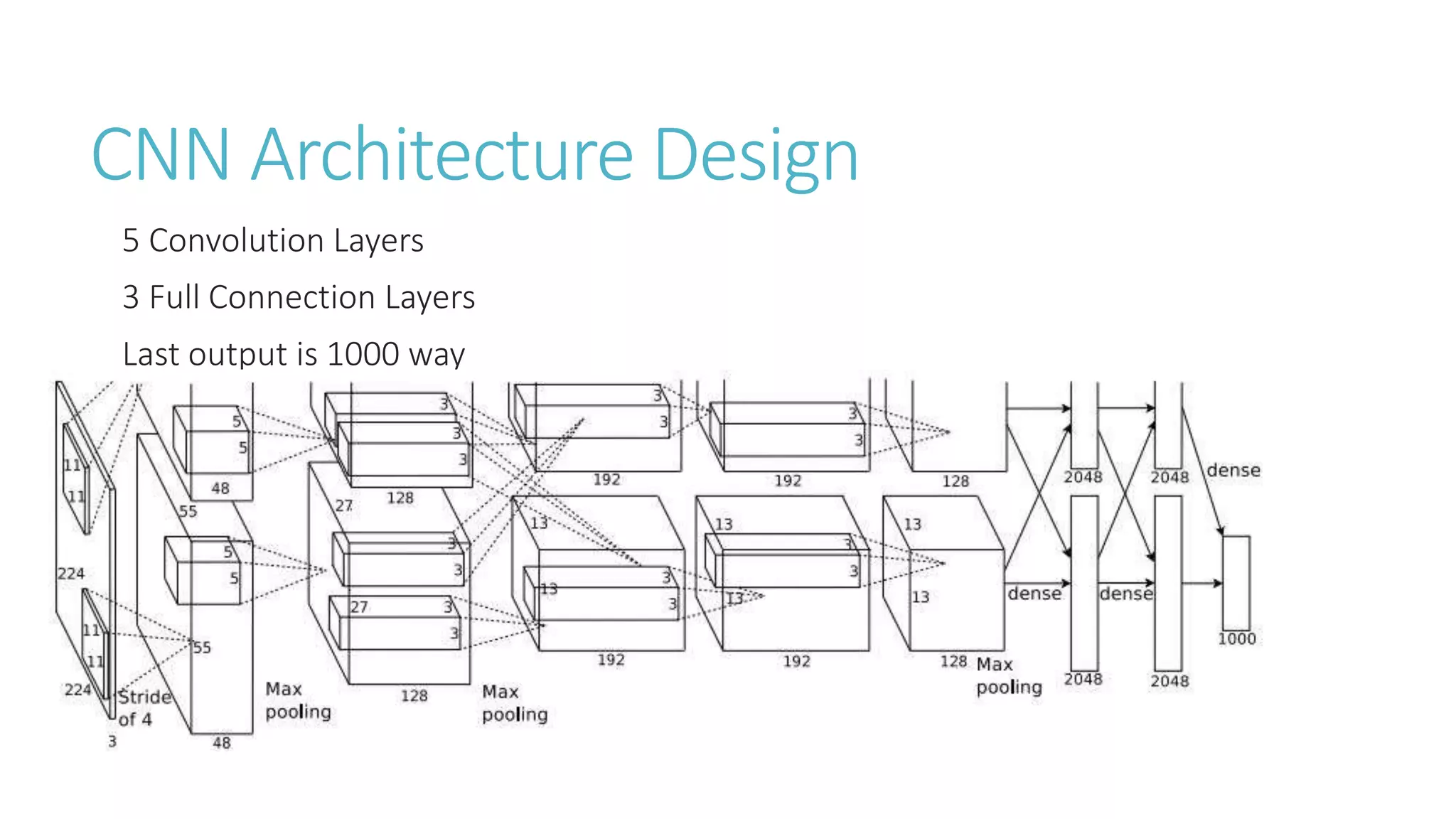 CNN Architecture Design
5 Convolution Layers
3 Full Connection Layers
Last output is 1000 way
 