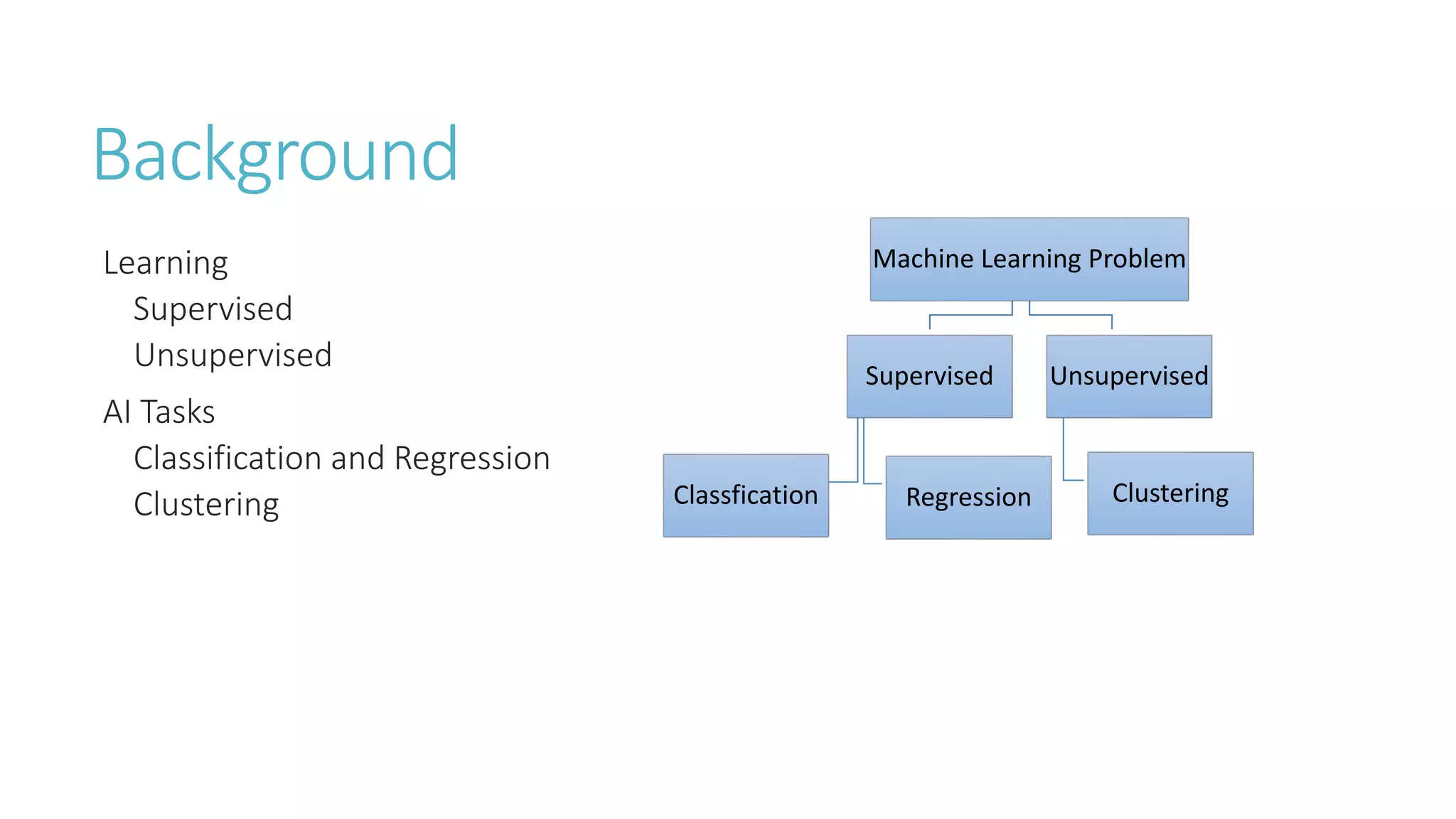 Background
Learning
Supervised
Unsupervised
AI Tasks
Classification and Regression
Clustering
Machine Learning Problem
Supervised
RegressionClassfication
Unsupervised
Clustering
 