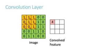 Convolution Layer
 