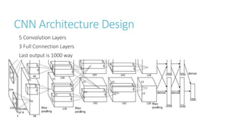 CNN Architecture Design
5 Convolution Layers
3 Full Connection Layers
Last output is 1000 way
 