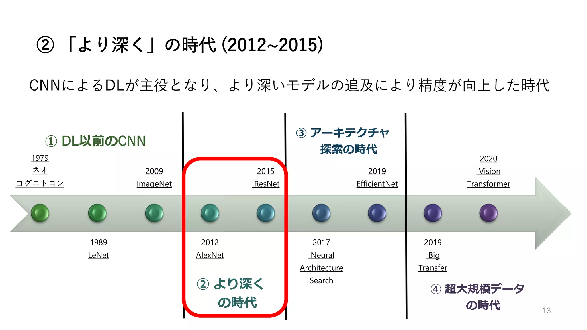 13
② 「より深く」の時代 (2012~2015)
1979
ネオ
コグニトロン
1989
LeNet
2009
ImageNet
2012
AlexNet
2015
ResNet
2017
Neural
Architecture
Search
2019
EfficientNet
2019
Big
Transfer
2020
Vision
Transformer
② より深く
の時代
③ アーキテクチャ
探索の時代
④ 超大規模データ
の時代
CNNによるDLが主役となり、より深いモデルの追及により精度が向上した時代
① DL以前のCNN
 