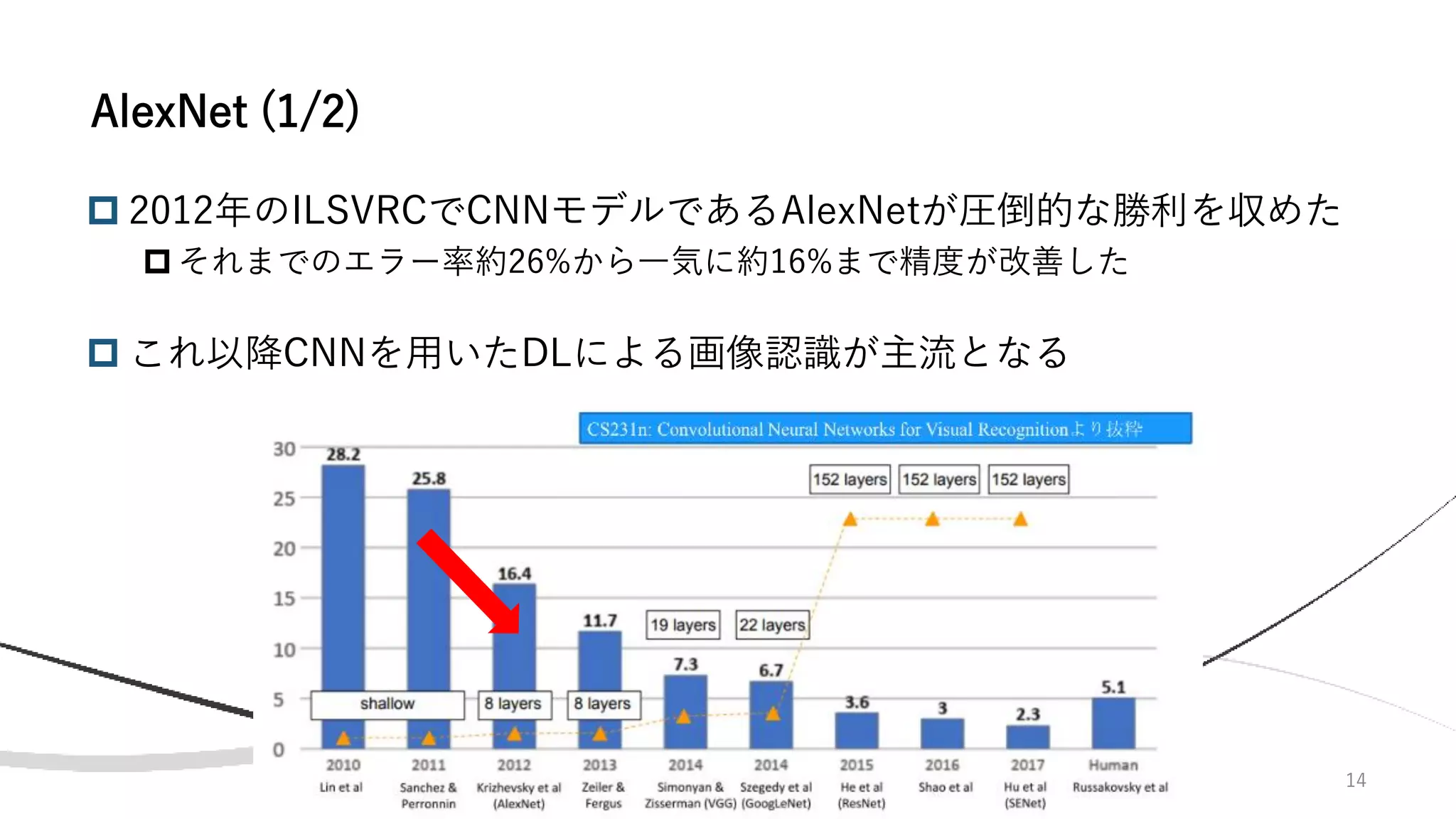 14
 2012年のILSVRCでCNNモデルであるAlexNetが圧倒的な勝利を収めた
 それまでのエラー率約26%から一気に約16%まで精度が改善した
 これ以降CNNを用いたDLによる画像認識が主流となる
AlexNet (1/2)
 