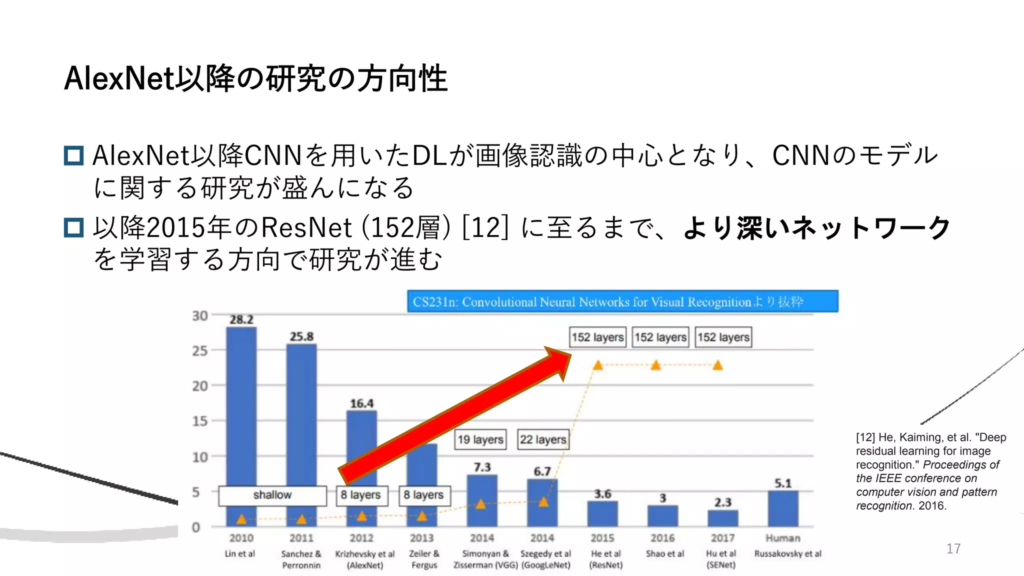 17
 AlexNet以降CNNを用いたDLが画像認識の中心となり、CNNのモデル
に関する研究が盛んになる
 以降2015年のResNet (152層) [12] に至るまで、より深いネットワーク
を学習する方向で研究が進む
AlexNet以降の研究の方向性
[12] He, Kaiming, et al. "Deep
residual learning for image
recognition." Proceedings of
the IEEE conference on
computer vision and pattern
recognition. 2016.
 