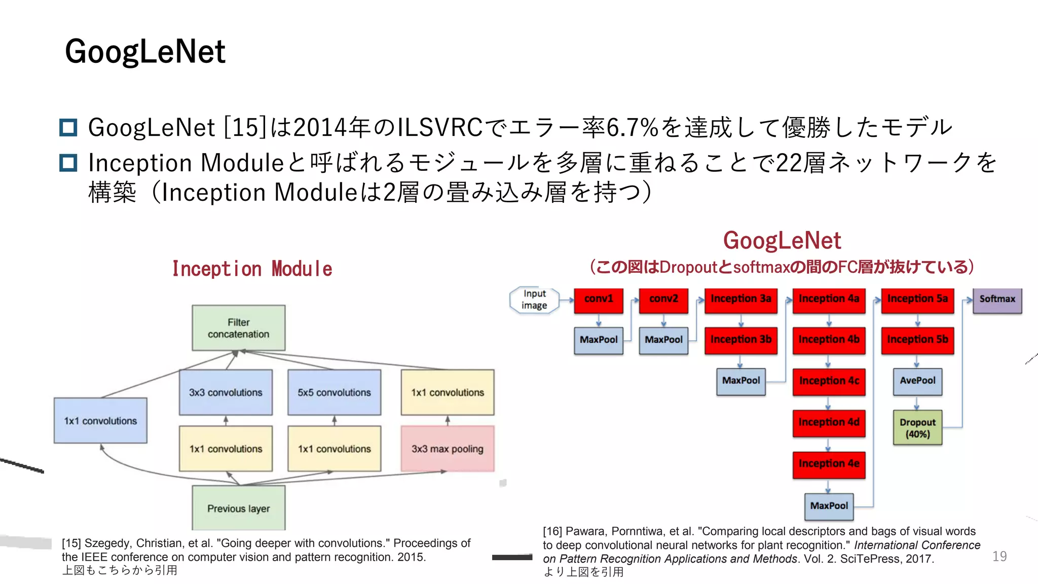 [16] Pawara, Pornntiwa, et al. "Comparing local descriptors and bags of visual words
to deep convolutional neural networks for plant recognition." International Conference
on Pattern Recognition Applications and Methods. Vol. 2. SciTePress, 2017.
より上図を引用
19
 GoogLeNet [15]は2014年のILSVRCでエラー率6.7%を達成して優勝したモデル
 Inception Moduleと呼ばれるモジュールを多層に重ねることで22層ネットワークを
構築（Inception Moduleは2層の畳み込み層を持つ）
GoogLeNet
Inception Module
GoogLeNet
(この図はDropoutとsoftmaxの間のFC層が抜けている)
[15] Szegedy, Christian, et al. "Going deeper with convolutions." Proceedings of
the IEEE conference on computer vision and pattern recognition. 2015.
上図もこちらから引用
 